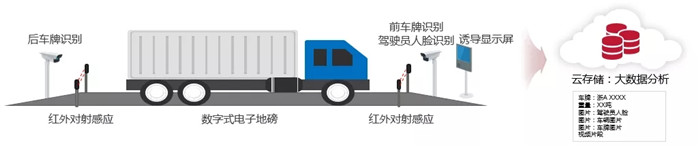 物流园监控 物流园监控