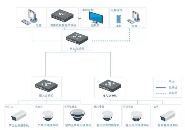 超市监控 超市监控